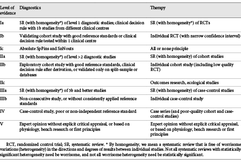 Levels of evidence according to the Oxford Centre for Evidence-Based Medicine 2009 classification system (from [18])