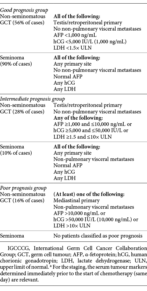 Prognostic classification of metastatic GCT [2]a