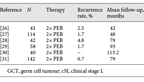 Recurrence rates in studies with non-seminomatous GCT patients in cSI [26-31] Refer to the image caption for details.
