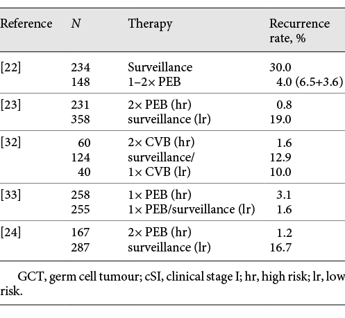 Recurrence rates of chemotherapy versus surveillance in studies with non-seminomatous GCT patients in cSI [22-24, 32, 33] Refer to the image caption for details.