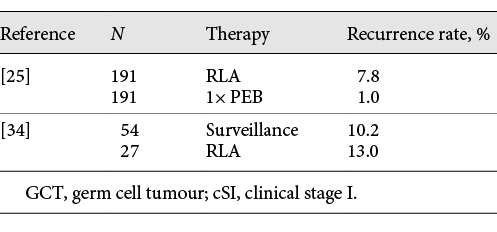 Recurrence rates of RLA versus surveillance or chemotherapy in studies with non-seminomatous GCT patients in cSI [25, 34]
