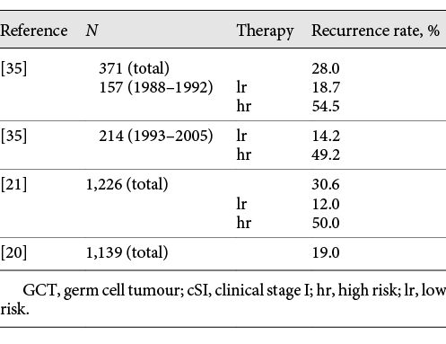 Recurrence rates in studies with non-seminomatous GCT patients in cSI managed with surveillance before 1992 and after 1993 [20, 21, 35] Refer to the image caption for details.
