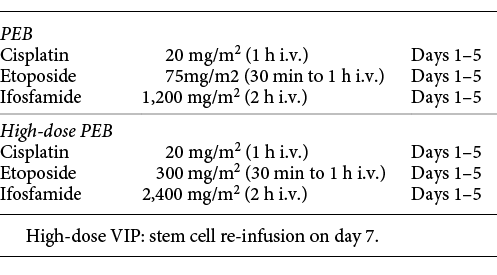High-dose VIP regimen (after e36)