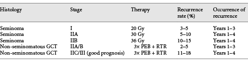 Group 1: patients with local therapy in the retroperitoneum