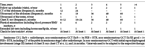 Follow-up schedule for group 1: patients with local therapy in the retroperitoneum Refer to the image caption for details.