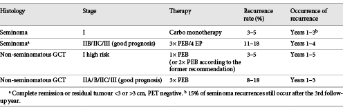 Group 2: Patients without local therapy in the retroperitoneum