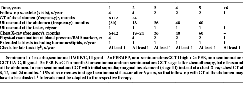Follow-up schedule for group 2: patients without local therapy in the retroperitoneum