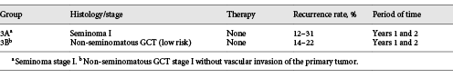 Follow-up schedule for group 3: patients under active surveillance