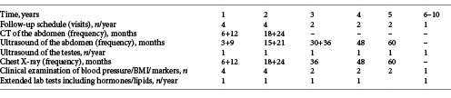 Follow-up schedule for group 3A: seminoma stage I under active surveillance Refer to the image caption for details.