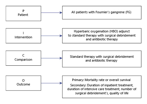 Fig. 1. Illustration of the PICO question for this systematic review. PICO, Patient Intervention Comparison and Outcome.