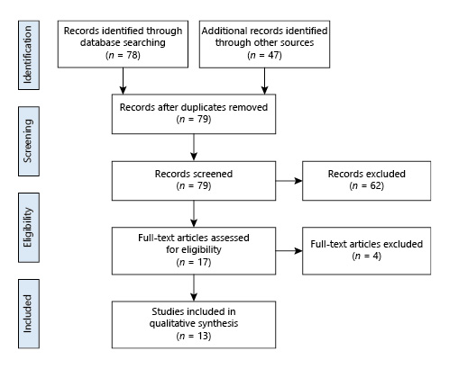 Fig. 2. PRISMA flowchart.