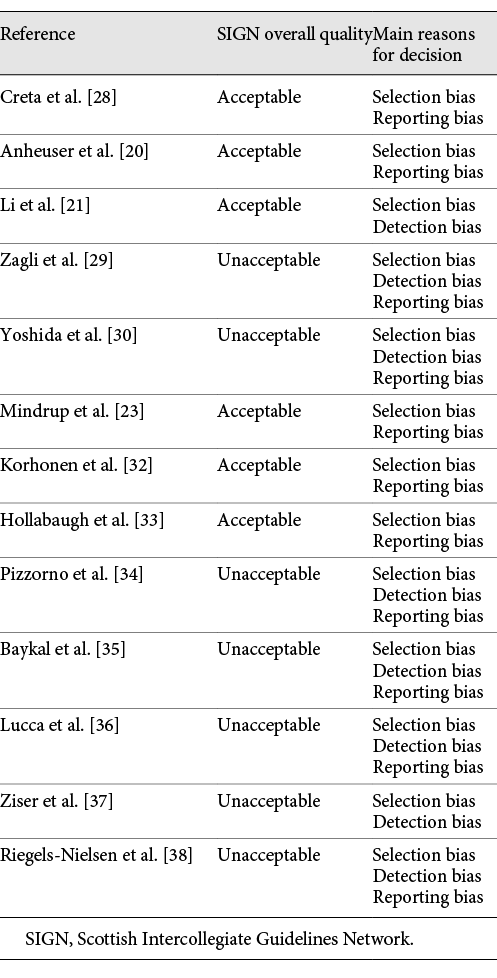Risk of bias summary of all included studies (SIGN) Refer to the image caption for details.