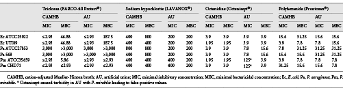 Median minimal inhibitory and bactericidal concentrations (mg/L) in CAMHB and AU of triclosan, sodium hypochlorite, octenidine, and polyhexanide