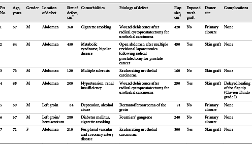 Clinical demographics of the patient cohort