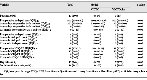 Functional outcomes of VICTO® AUS Refer to the image caption for details.