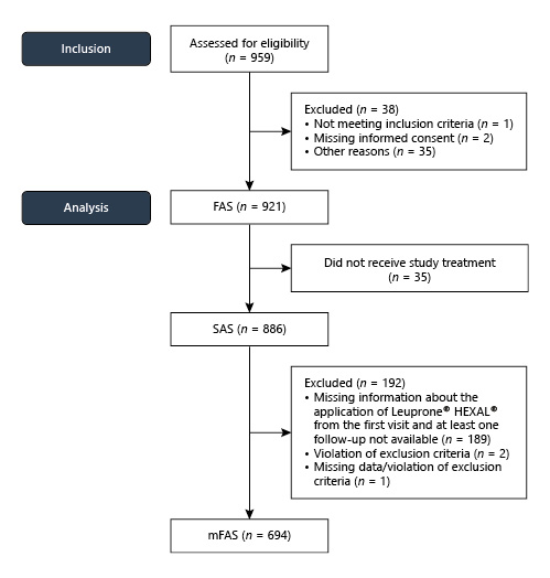 Fig. 1. Distribution of patients to different analysis sets. mFAS, modified full analysis set; SAS, safety analysis set.