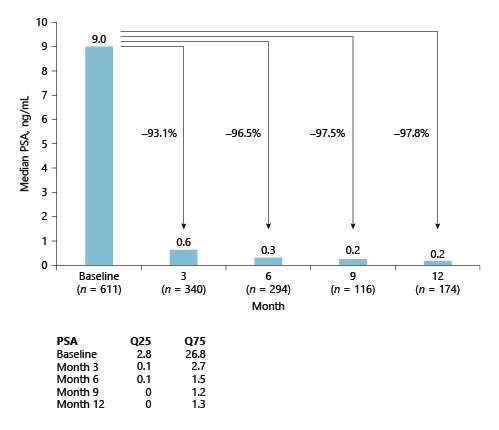 Fig. 2. PSA levels over time – mFAS, patients with data available. PSA, prostate-specific antigen.