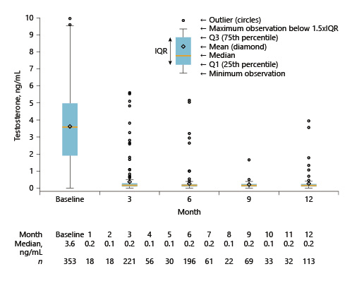 Fig. 3. Testosterone levels over time – mFAS, patients with data available.