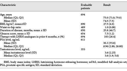 Baseline demographics and disease characteristics – mFAS