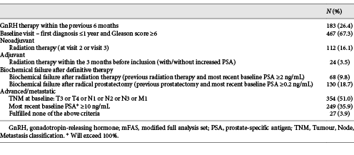 Indications for androgen deprivation therapy – mFAS (n = 694)