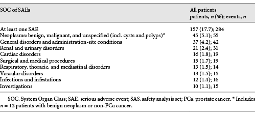 Incidence of most frequently documented (in ≥1.0% of patients) SAEs at primary SOC – SAS (n = 886)