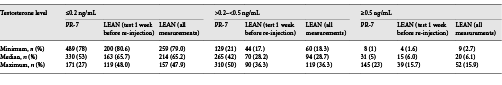 Testosterone distribution in the LEAN (n = 694) and PR-7 (n = 626) studies Refer to the image caption for details.
