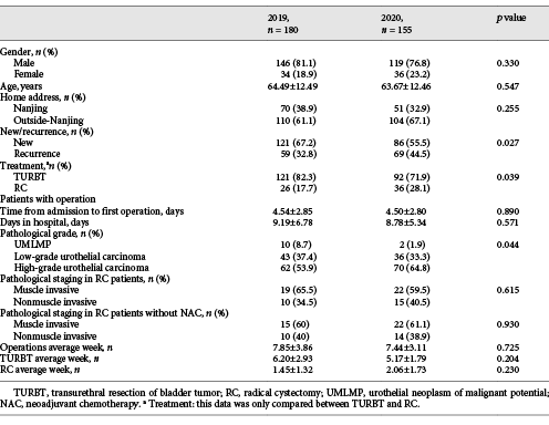 Data of patients hospitalized