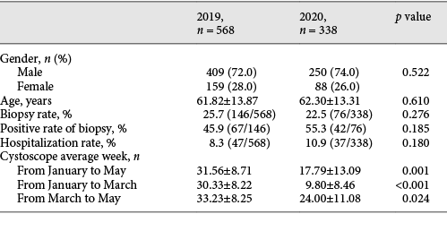 Data of patients with cystoscope
