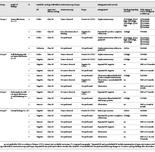 Examination and management of 31 patients with atypical urinary cytology of the upper urinary tract Refer to the image caption for details.