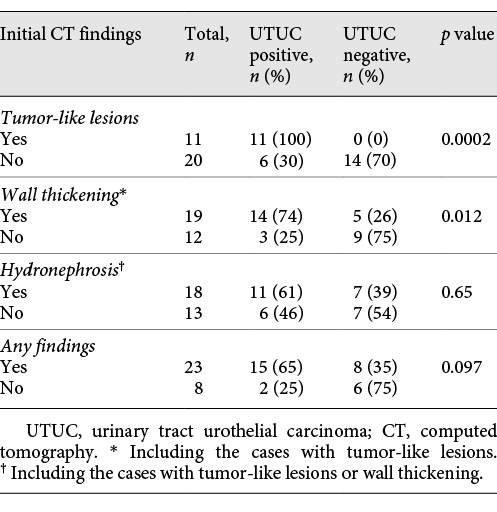 Correlation between initial CT findings and UTUC positivity Refer to the image caption for details.