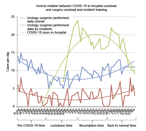 Fig. 1. Inverse relation between COVID-19 in-hospital caseload and surgical caseload and resident training during different time spans before and during the COVID-19 pandemic. COVID-19, coronavirus disease 2019.