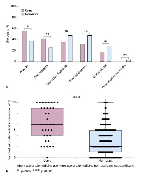 Fig. 1. a The source of information on telemedicine was analyzed whether urologist are using telemedicine (users; red) or not (non-users; blue). b Satisfaction with the received information was analyzed on a 10-item Likert scale and distinguished between users and non-users.