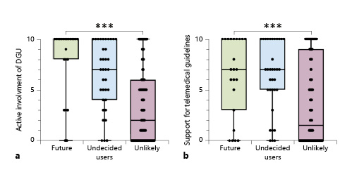Fig. 3. Preferred involvement of National Society of Urology and guideline implementation for telemedicine urologists categorized according to their response in b into urologists with unlikely (0–3/10, red), undecided (4–6/10, blue), and likely (7–10/10, green) intend to be users. a Urologists were asked whether the German Association of Urology (DGU) should be actively involved in telemedicine. Answers are ranked from 0 (no) to 10 (yes). b All urologists were asked whether guidelines should be developed for the application of telemedicine. Answers are ranked from 0 (no) to 10 (yes). DGU, Deutsche Gesellschaft für Urologie (German Society for Urology). ***p < 0.001.