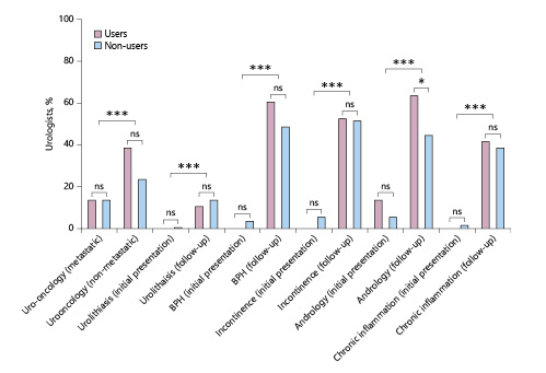Fig. 4. Preferred indications for telemedical consultation. Users, telemedicine users; nonusers, telemedicine nonusers; BPH, benign prostate hyperplasia; ns, not significant; * p < 0.05, *** p < 0.001.