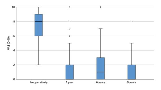 Fig. 1. Comparison of severity of bother regarding SUI according to VAS 0–10 preoperatively (n = 139), at 1- (n = 126), 6- (n = 70), and 9-year (n = 41) follow-ups. p values were calculated for each follow-up period comparing it to the particular baseline. All p < 0.001. SUI, stress urinary incontinence; VAS, visual analogous scale.