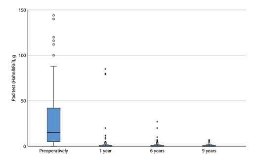 Fig. 2. Comparison of pad weight in gram according to Hahn &amp; Fall preoperatively (n = 133*), at 1- (n = 126), 6- (n = 70), and 9-year (n = 41) follow-ups. *For the better overview, 6 outliers were removed from the figure. p values were calculated for each follow-up period comparing it to the particular baseline. All p < 0.001.