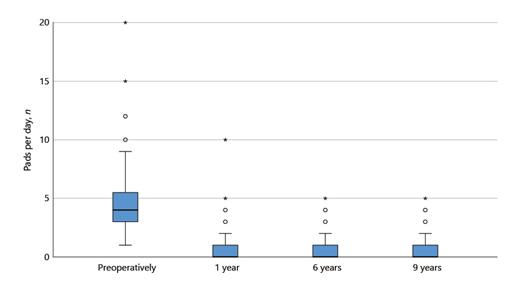 Fig. 3. Comparison of number of pads used per day preoperatively (n = 139), at 1- (n = 126), 6- (n = 70), and 9-year (n = 41) follow-ups. p values were calculated for each follow-up period comparing it to the particular baseline. All p < 0.001.