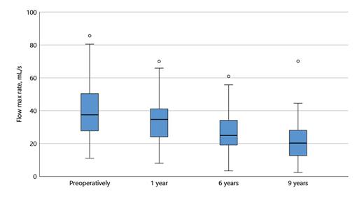 Fig. 4. Comparison of the maximal flow rate preoperatively (n = 139), at 1- (n = 126), 6- (n = 70), and 9-year (n = 41) follow-ups. p values were calculated for each follow-up period comparing it to the particular baseline. All p < 0.001.