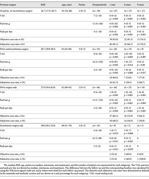 Analysis of subgroups regarding previous pelvic and/or incontinence surgery Refer to the image caption for details.
