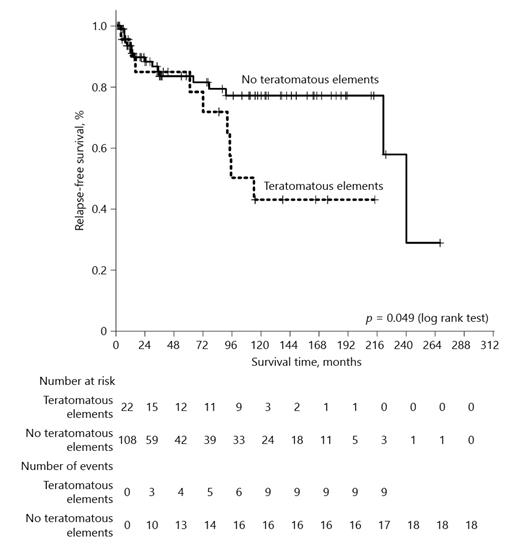 Fig. 1. Kaplan-Meier estimates for RFS of study population comparing patients with and without teratomatous elements in orchiectomy specimens (n = 130). IGCCCG, International Germ Cell Cancer Collaborative Group; IQR, Interquartile range; PC-RPLND, post-chemotherapy retroperitoneal lymphadenectomy; RFS, relapse-free survival; TGCT, testicular germ cell tumors.