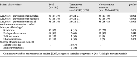 Patient characteristics of study population (n = 146)