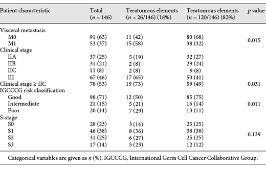Clinical stage and IGCCCG risk classification of study population (n = 146) Refer to the image caption for details.