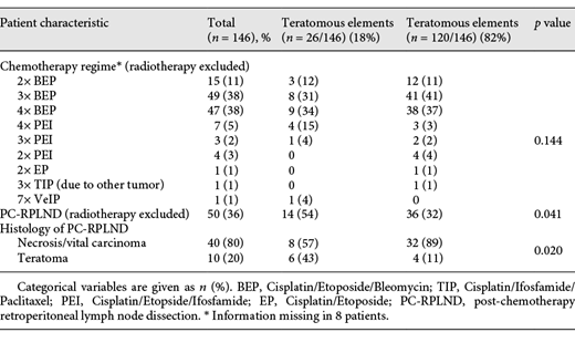 Treatment options of study population (n = 146)