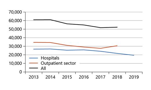 Fig. 1. UDS utilization in hospitals (2013–2019) and the outpatient sector (2013–2018).