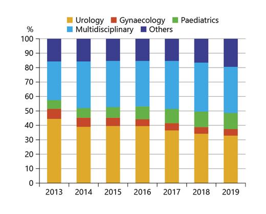 Fig. 2. a, b UDS utilization depending on age and gender from 2013 to 2019.
