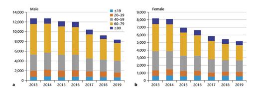 Fig. 3. Percentage distribution of UDS utilization in hospitals by department from 2013 to 2019.