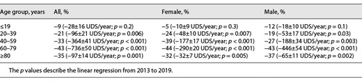 Age- and gender-dependent development of UDS utilization from 2013 to 2019 Refer to the image caption for details.