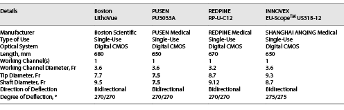 Technical Features of Ureteroscopes Refer to the image caption for details.