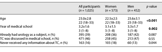 Participant characteristics (mean ± SD; median and range)