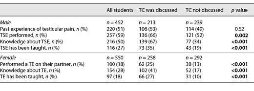 Differences in TSE/TE aspects between students who had TC as a topic during their studies and those who did not